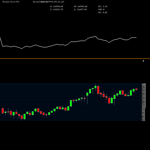 Monthly charts share NIFTY50_PR_2X_LEV Nifty50 Pr 2x Lev INDICES Stock exchange 