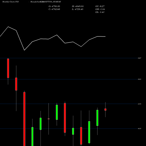Monthly charts share NIFTY50_SHARIAH Nifty50 Shariah INDICES Stock exchange 