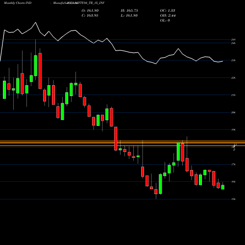 Monthly charts share NIFTY50_TR_1X_INV Nifty50 Tr 1x Inv INDICES Stock exchange 
