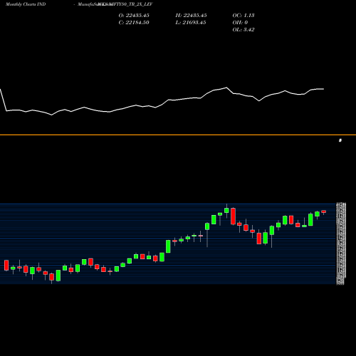 Monthly charts share NIFTY50_TR_2X_LEV Nifty50 Tr 2x Lev INDICES Stock exchange 