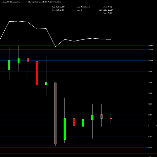 Monthly charts share NIFTY50_USD Nifty50 Usd INDICES Stock exchange 