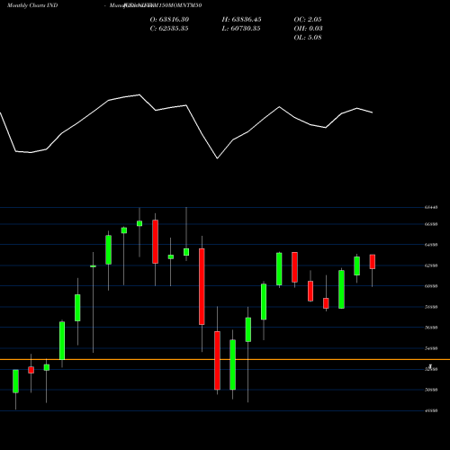 Monthly charts share NIFTYM150MOMNTM50 Niftym150momntm50 INDICES Stock exchange 