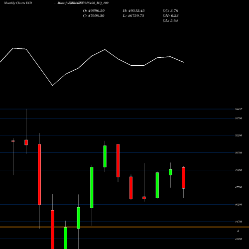 Monthly charts share NIFTYMS400_MQ_100 Niftyms400 Mq 100 INDICES Stock exchange 