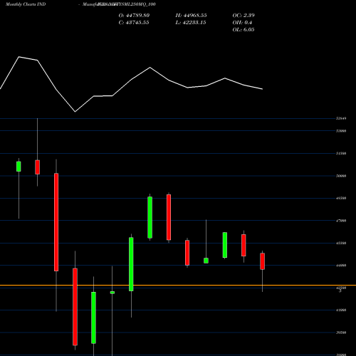 Monthly charts share NIFTYSML250MQ_100 Niftysml250mq 100 INDICES Stock exchange 