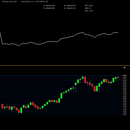 Monthly charts share NIFTY_100 Nifty 100 INDICES Stock exchange 