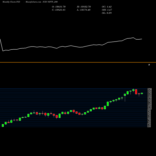 Monthly charts share NIFTY_200 Nifty 200 INDICES Stock exchange 