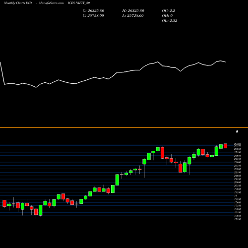 Monthly charts share NIFTY_50 Nifty 50 INDICES Stock exchange 