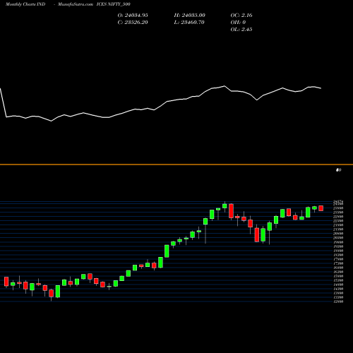 Monthly charts share NIFTY_500 Nifty 500 INDICES Stock exchange 