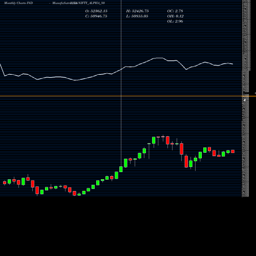 Monthly charts share NIFTY_ALPHA_50 Nifty Alpha 50 INDICES Stock exchange 