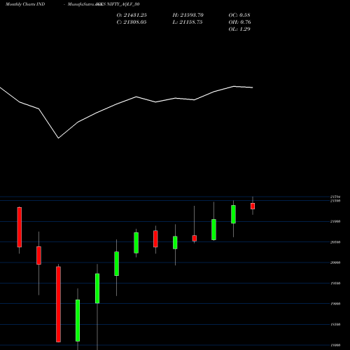 Monthly charts share NIFTY_AQLV_30 Nifty Aqlv 30 INDICES Stock exchange 