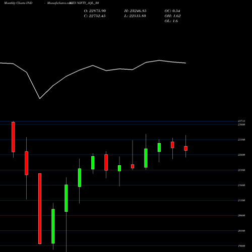 Monthly charts share NIFTY_AQL_30 Nifty Aql 30 INDICES Stock exchange 