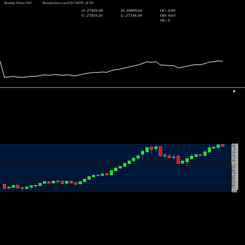 Monthly charts share NIFTY_AUTO Nifty Auto INDICES Stock exchange 