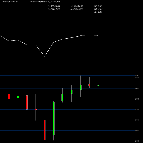Monthly charts share NIFTY_CHEMICALS Nifty Chemicals INDICES Stock exchange 