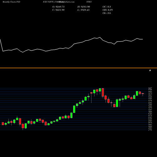Monthly charts share NIFTY_COMMODITIES Nifty Commodities INDICES Stock exchange 