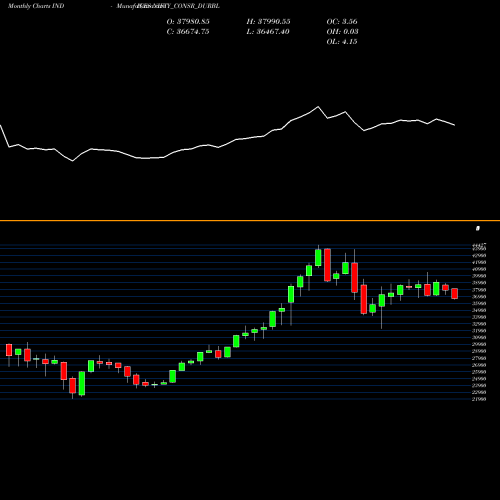 Monthly charts share NIFTY_CONSR_DURBL Nifty Consr Durbl INDICES Stock exchange 