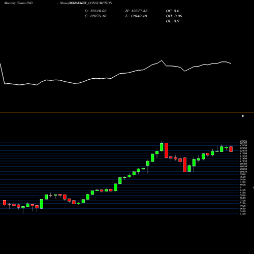 Monthly charts share NIFTY_CONSUMPTION Nifty Consumption INDICES Stock exchange 