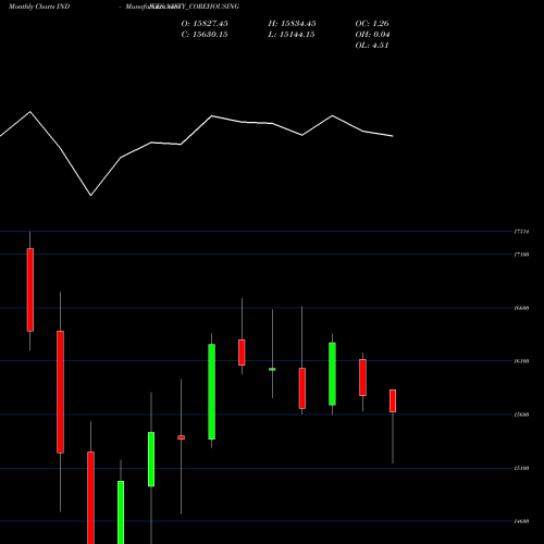 Monthly charts share NIFTY_COREHOUSING Nifty Corehousing INDICES Stock exchange 