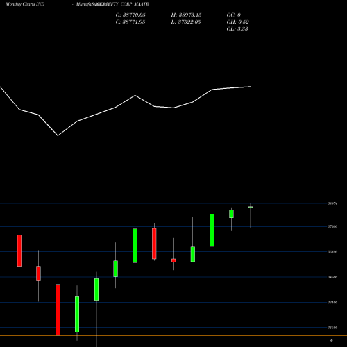 Monthly charts share NIFTY_CORP_MAATR Nifty Corp Maatr INDICES Stock exchange 