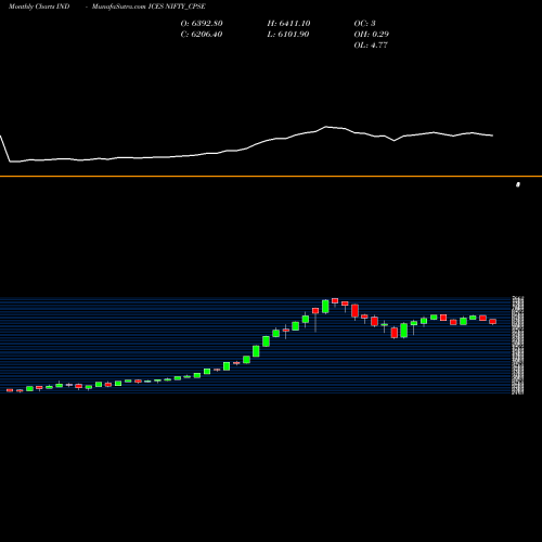 Monthly charts share NIFTY_CPSE Nifty Cpse INDICES Stock exchange 