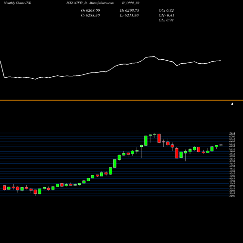 Monthly charts share NIFTY_DIV_OPPS_50 Nifty Div Opps 50 INDICES Stock exchange 