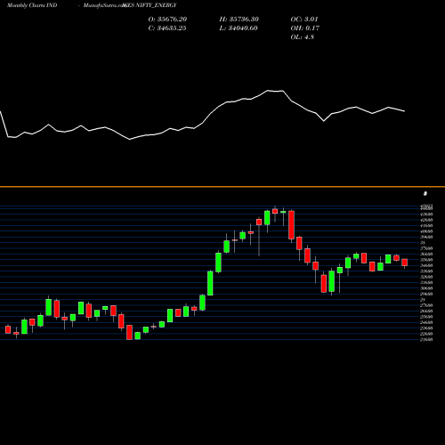 Monthly charts share NIFTY_ENERGY Nifty Energy INDICES Stock exchange 