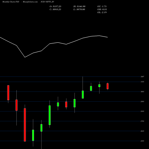 Monthly charts share NIFTY_EV Nifty Ev INDICES Stock exchange 