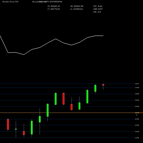 Monthly charts share NIFTY_FINSEREXBNK Nifty Finserexbnk INDICES Stock exchange 