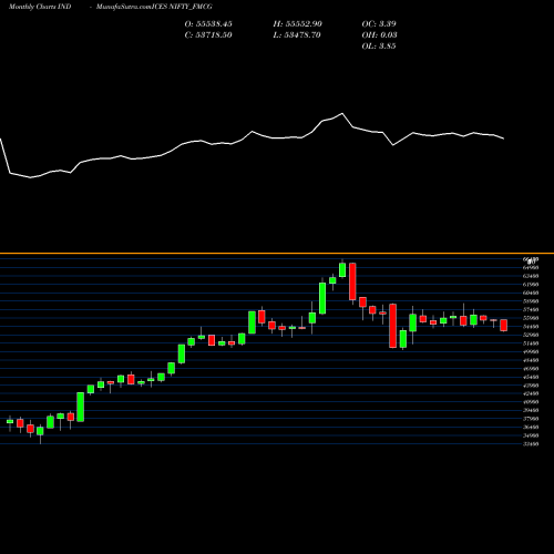 Monthly charts share NIFTY_FMCG Nifty Fmcg INDICES Stock exchange 