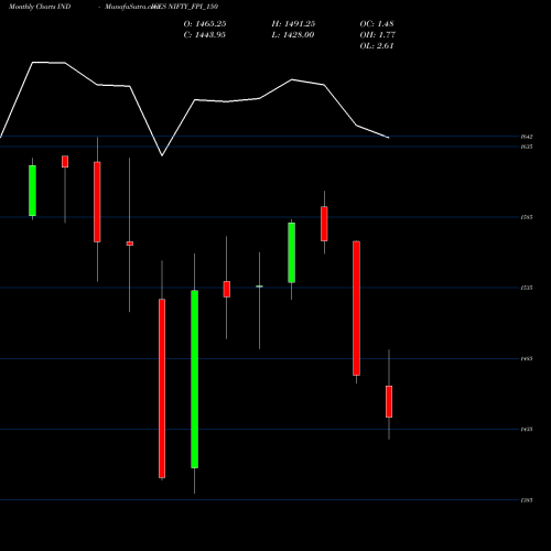 Monthly charts share NIFTY_FPI_150 Nifty Fpi 150 INDICES Stock exchange 