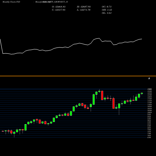 Monthly charts share NIFTY_GROWSECT_15 Nifty Growsect 15 INDICES Stock exchange 