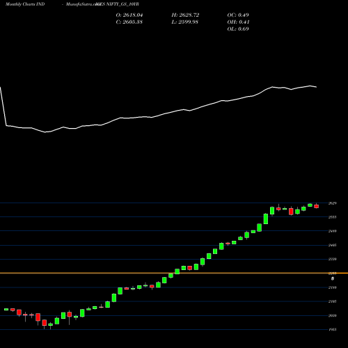 Monthly charts share NIFTY_GS_10YR Nifty Gs 10yr INDICES Stock exchange 