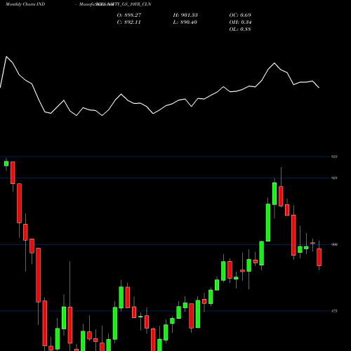 Monthly charts share NIFTY_GS_10YR_CLN Nifty Gs 10yr Cln INDICES Stock exchange 