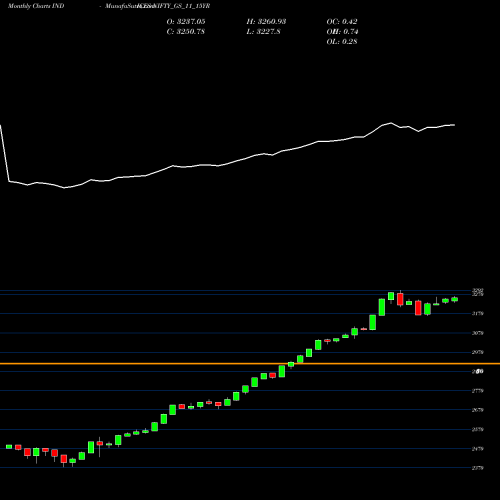 Monthly charts share NIFTY_GS_11_15YR Nifty Gs 11 15yr INDICES Stock exchange 
