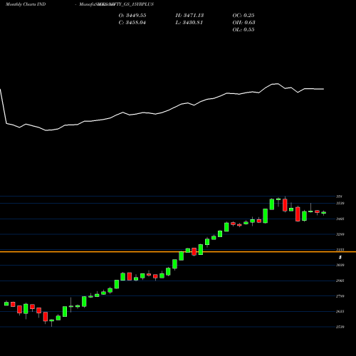 Monthly charts share NIFTY_GS_15YRPLUS Nifty Gs 15yrplus INDICES Stock exchange 