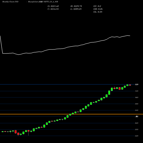 Monthly charts share NIFTY_GS_4_8YR Nifty Gs 4 8yr INDICES Stock exchange 