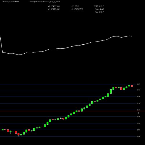 Monthly charts share NIFTY_GS_8_13YR Nifty Gs 8 13yr INDICES Stock exchange 