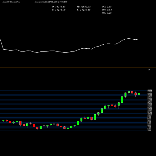 Monthly charts share NIFTY_HEALTHCARE Nifty Healthcare INDICES Stock exchange 