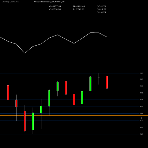 Monthly charts share NIFTY_HIGHBETA_50 Nifty Highbeta 50 INDICES Stock exchange 