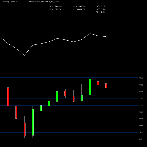 Monthly charts share NIFTY_HOUSING Nifty Housing INDICES Stock exchange 