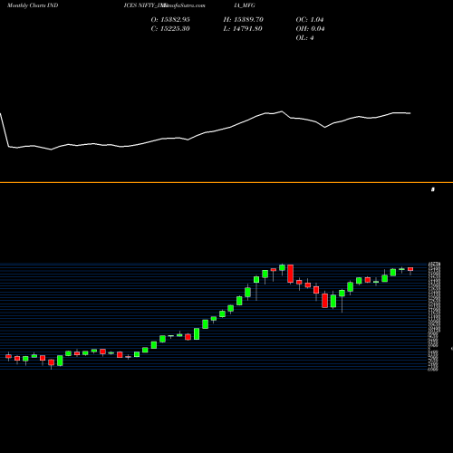 Monthly charts share NIFTY_INDIA_MFG Nifty India Mfg INDICES Stock exchange 