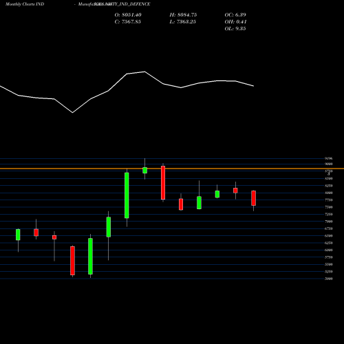 Monthly charts share NIFTY_IND_DEFENCE Nifty Ind Defence INDICES Stock exchange 