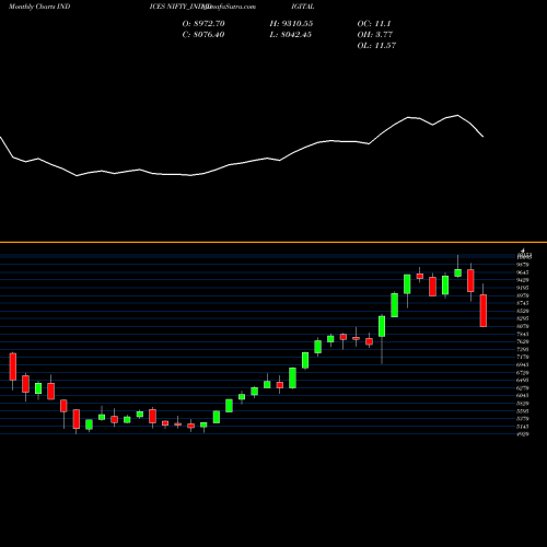 Monthly charts share NIFTY_IND_DIGITAL Nifty Ind Digital INDICES Stock exchange 