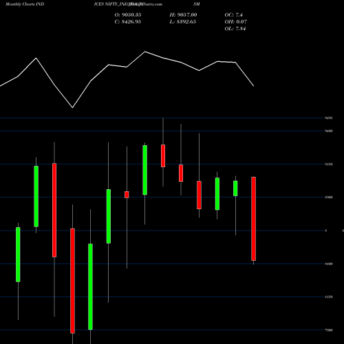 Monthly charts share NIFTY_IND_TOURISM Nifty Ind Tourism INDICES Stock exchange 
