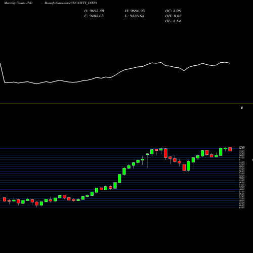 Monthly charts share NIFTY_INFRA Nifty Infra INDICES Stock exchange 