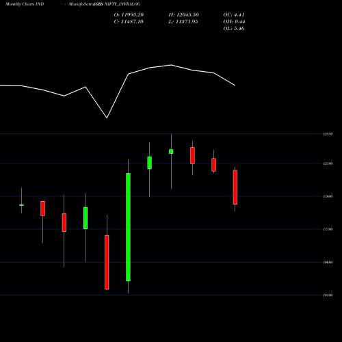 Monthly charts share NIFTY_INFRALOG Nifty Infralog INDICES Stock exchange 