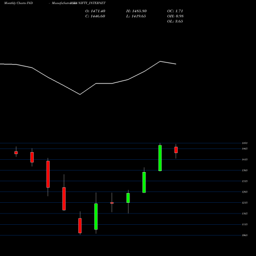 Monthly charts share NIFTY_INTERNET Nifty Internet INDICES Stock exchange 
