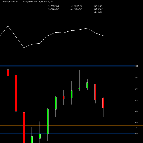 Monthly charts share NIFTY_IPO Nifty Ipo INDICES Stock exchange 