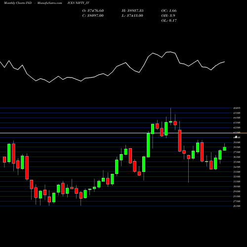 Monthly charts share NIFTY_IT Nifty It INDICES Stock exchange 