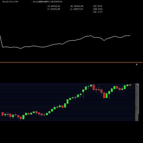 Monthly charts share NIFTY_LARGEMID250 Nifty Largemid250 INDICES Stock exchange 