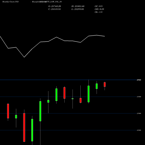 Monthly charts share NIFTY_LOW_VOL_50 Nifty Low Vol 50 INDICES Stock exchange 